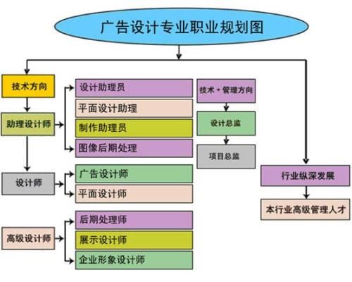 赤峰比较好的平面设计培训学校